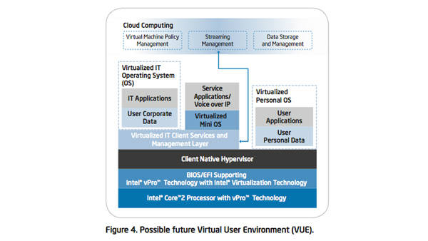 IT Business Value: Client Computing within a Virtual User Environment (VUE)